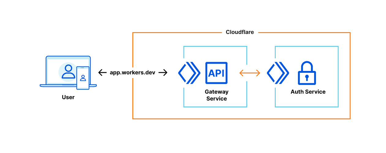 HTTP requests are validated by an API service gateway and Workers authentication in the service bindings workflow